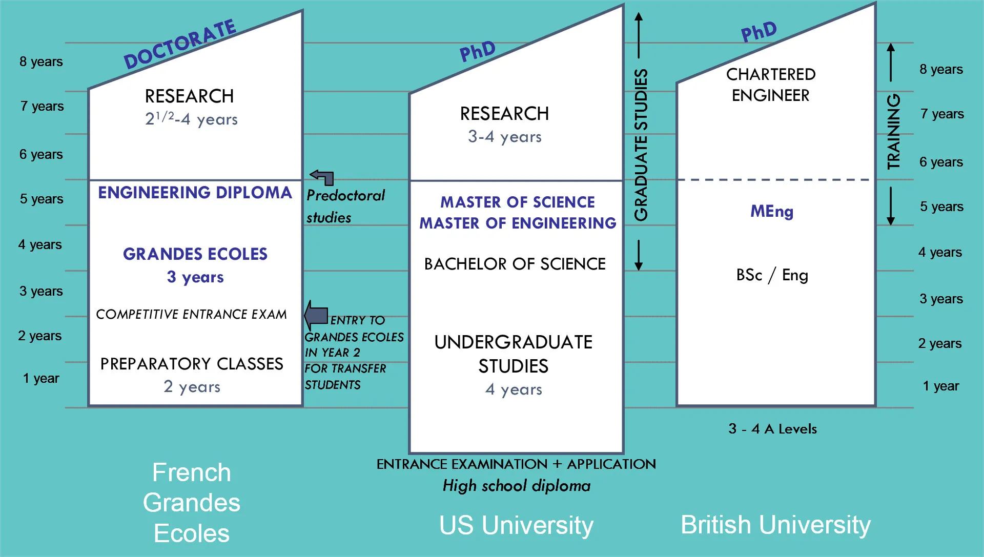 Illustration des différentes formations accessibles dans les grandes écoles, en les comparant à celles des États-Unis et de l'Angleterre.